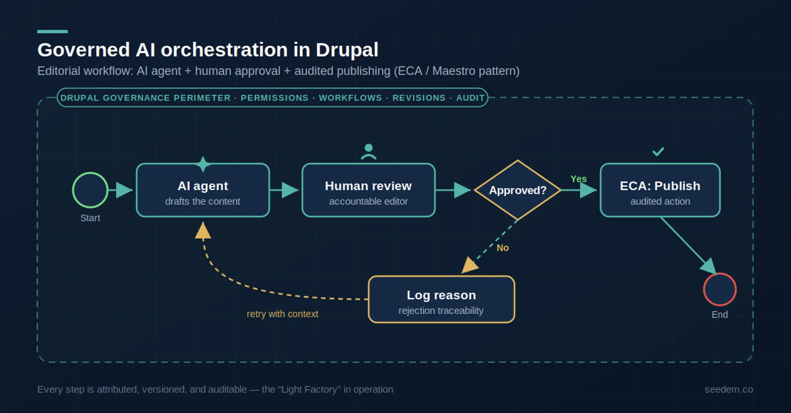 Diagram of a governed AI editorial workflow in Drupal: an AI agent drafts content, a human editor reviews it, approval triggers audited publishing through ECA, and rejected drafts are logged before retrying with additional context.
