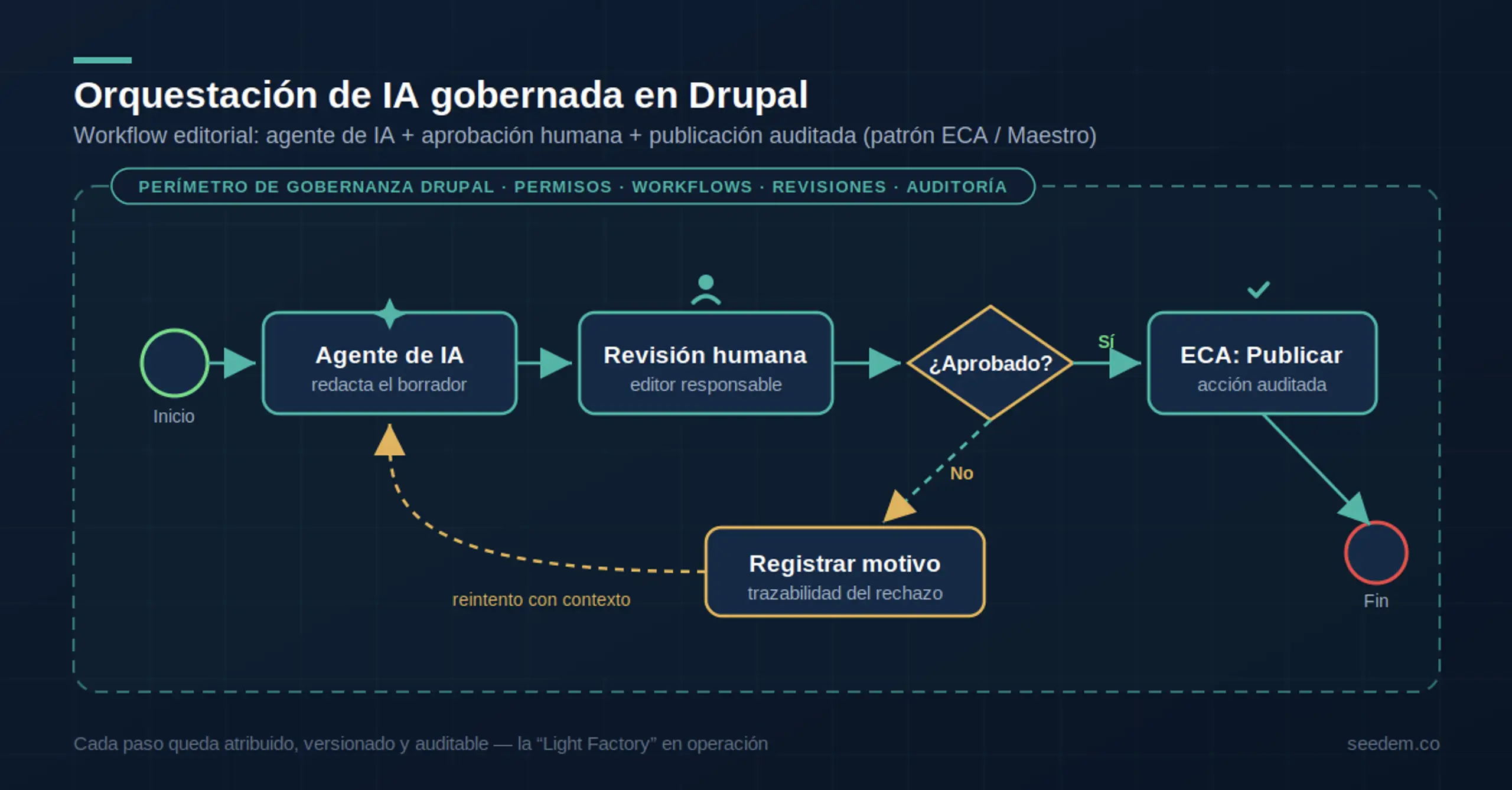 Diagrama del flujo editorial de gobernanza de IA en Drupal: un agente de IA redacta un borrador, un editor humano lo revisa, la aprobación activa una publicación auditada mediante ECA y los rechazos registran el motivo para un nuevo intento con contexto.